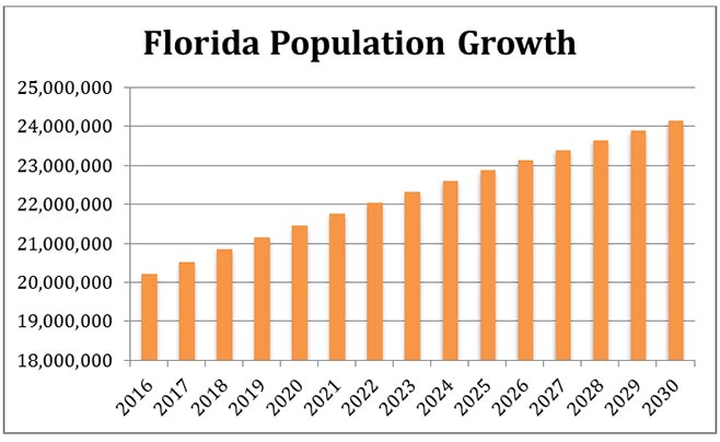 Florida Fastest Growing State, Our Town Sarasota News Events